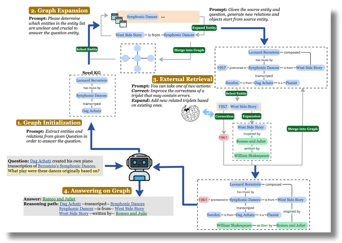 Diagram of KG Factuality Improvement